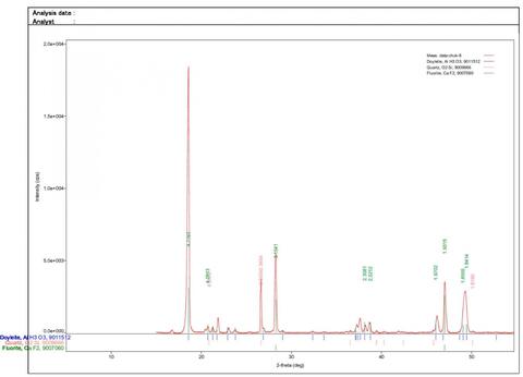 Analysis Report - only: Doyleite