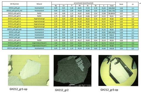 Analysis Report - only: Argentoliveingite Incomsartorite & Argentobaumhauerite